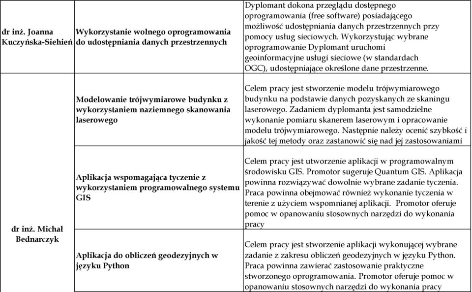 dokona przeglądu dostępnego oprogramowania (free software) posiadającego możliwość udostępniania danych przestrzennych przy pomocy usług sieciowych.