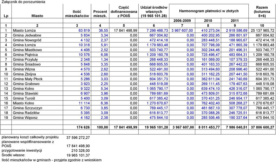 25 137 965,72 2 Gmina Jedwabne 5 834 3,34 0,00 667 004,92 0,00 400 202,95 266 801,97 667 004,92 3 Gmina Nowogród 4 132 2,37 0,00 472 414,18 0,00 283 448,51 188 965,67 472 414,18 4 Gmina Łomża 10 318