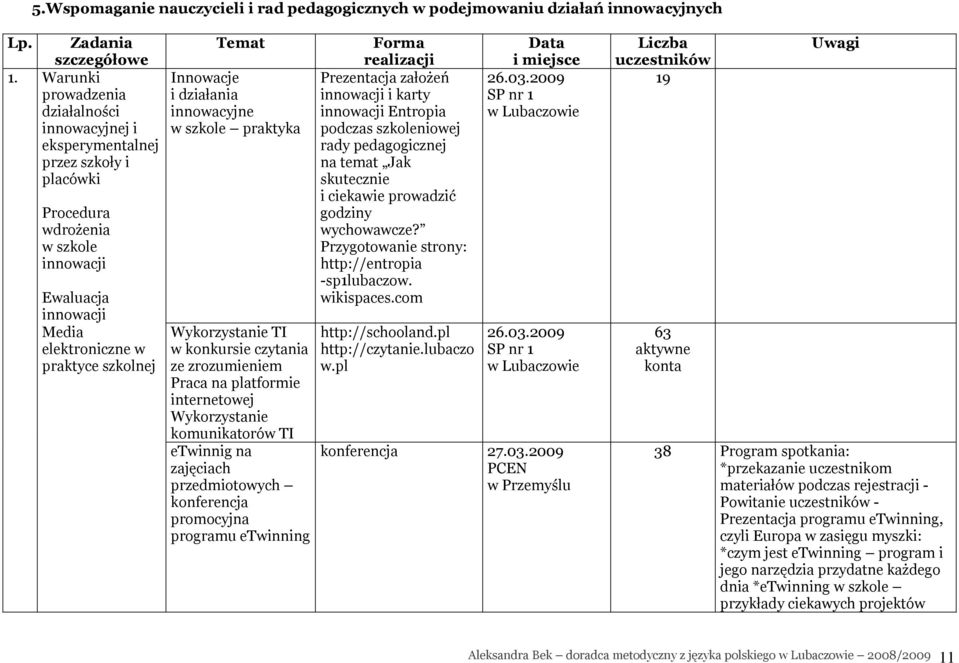 szkolnej Temat Innowacje i działania innowacyjne w szkole praktyka Wykorzystanie TI w konkursie czytania ze zrozumieniem Praca na platformie internetowej Wykorzystanie komunikatorów TI etwinnig na