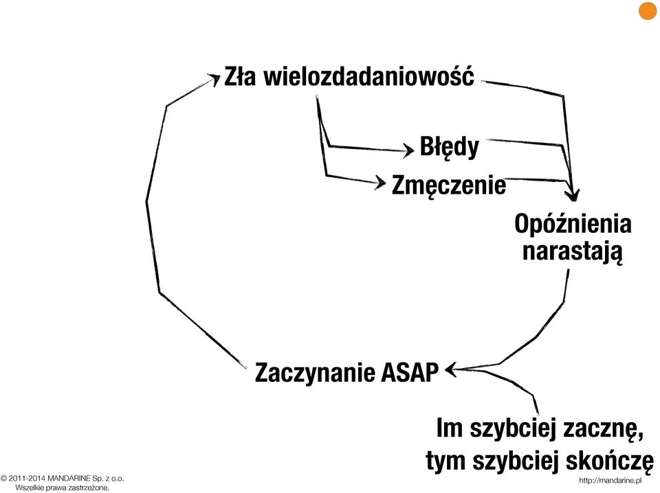 narastają Zaczynanie ASAP Im