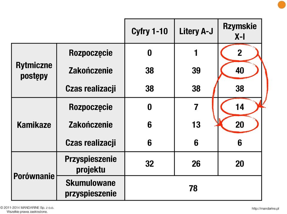 0 7 14 Kamikaze Zakończenie 6 13 20 Czas realizacji 6 6 6