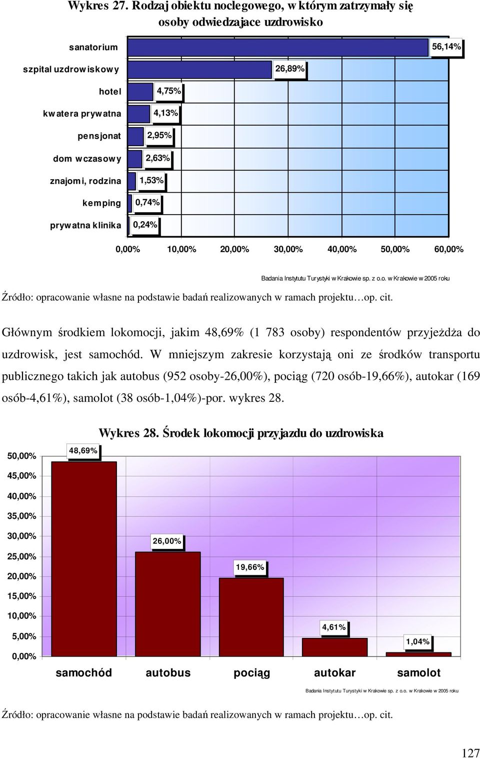 kemping pryw atna klinika 4,75% 4,13% 2,95% 2,63% 1,53% 0,74% 0,24% 0,00% 10,00% 20,00% 30,00% 40,00% 50,00% 60,00% Badania Instytutu Turystyki w Krakow