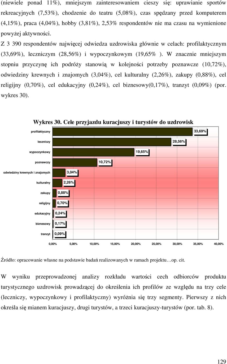 Z 3 390 respondentów najwięcej odwiedza uzdrowiska głównie w celach: profilaktycznym (33,69%), leczniczym (28,56%) i wypoczynkowym (19,65% ).