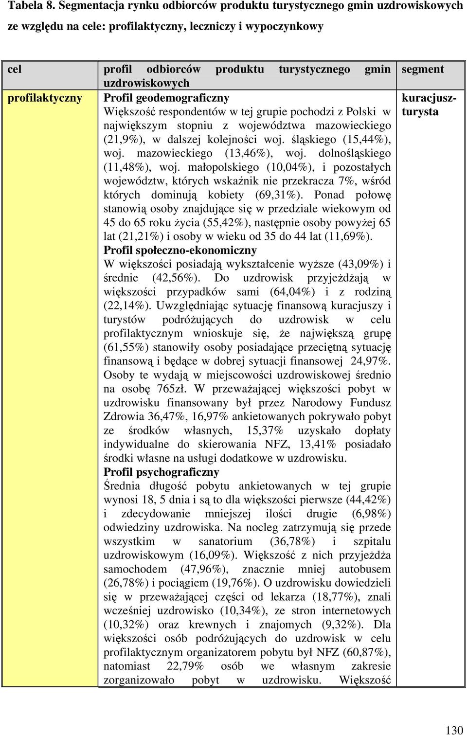 profilaktyczny Profil geodemograficzny Większość respondentów w tej grupie pochodzi z Polski w największym stopniu z województwa mazowieckiego (21,9%), w dalszej kolejności woj.