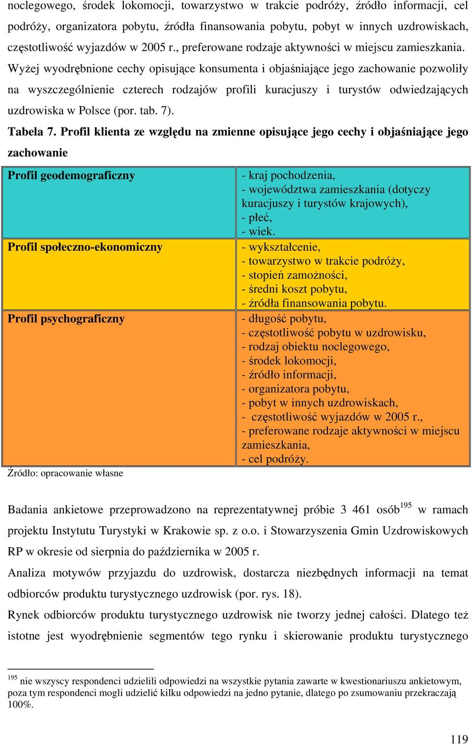 Wyżej wyodrębnione cechy opisujące konsumenta i objaśniające jego zachowanie pozwoliły na wyszczególnienie czterech rodzajów profili kuracjuszy i turystów odwiedzających uzdrowiska w Polsce (por. tab.