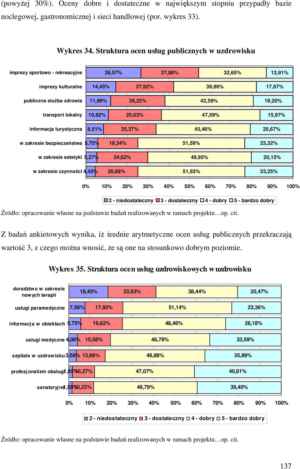 19,20% transport lokalny 10,82% 25,63% 47,59% 15,97% informacja turystyczna 8,51% 25,37% 45,46% 20,67% w zakresie bezpieczeństwa 5,75% 19,34% 51,59% 23,32% w zakresie estetyki 5,27% 24,62% 49,95%
