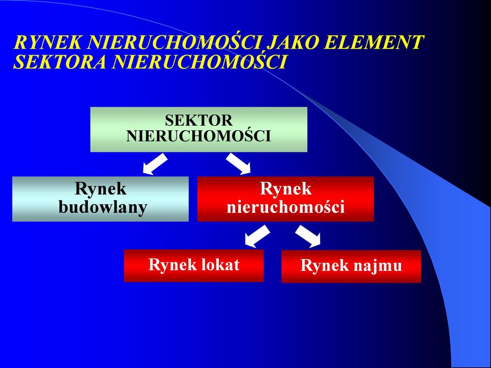 NIERUCHOMOŚCI Rynek budowlany