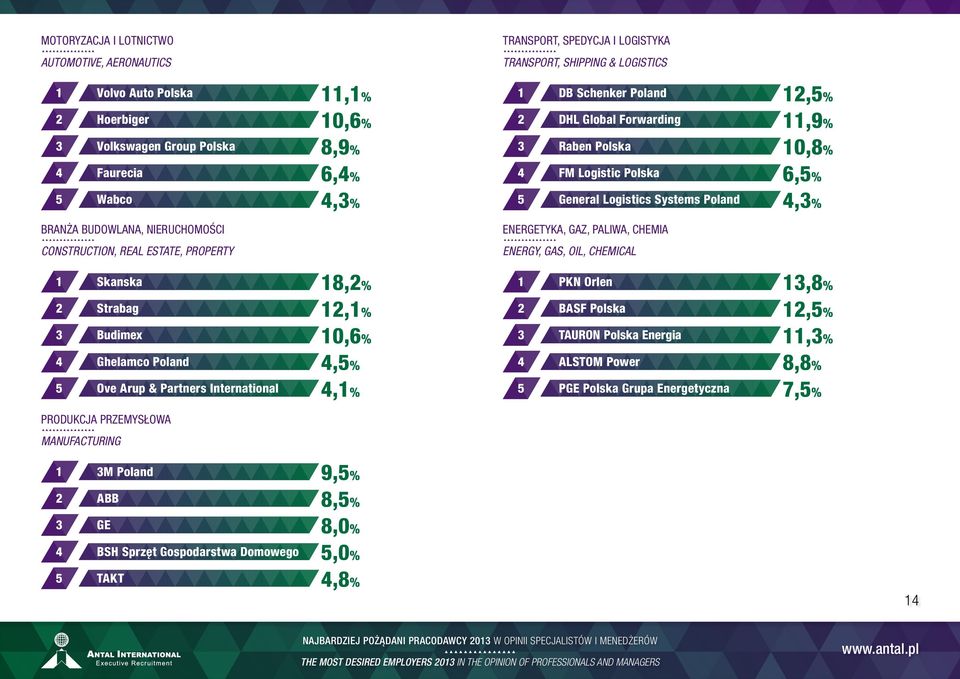 ENERGETYKA, GAZ, PALIWA, CHEMIA CONSTRUCTION, REAL ESTATE, PROPERTY ENERGY, GAS, OIL, CHEMICAL 1 Skanska 18,2% 1 PKN Orlen 13,8% 2 Strabag 12,1% 2 BASF Polska 12,5% 3 Budimex 10,6% 3 TAURON Polska