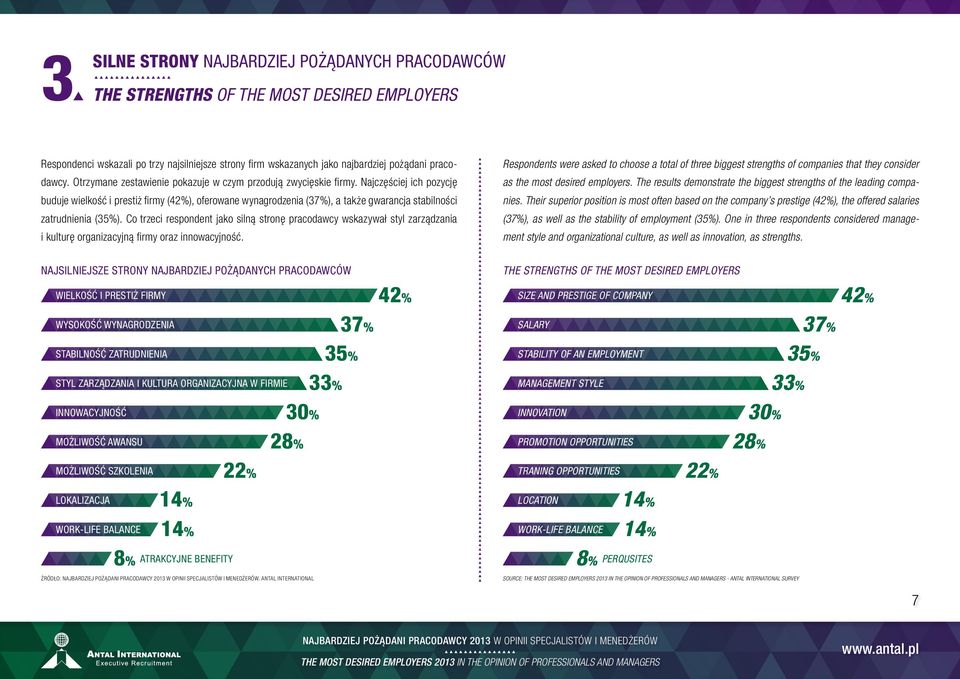 Najczęściej ich pozycję buduje wielkość i prestiż firmy (42%), oferowane wynagrodzenia (37%), a także gwarancja stabilności zatrudnienia (35%).