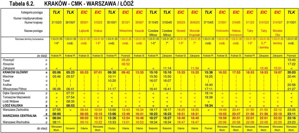 31504/5 3502/3 35402/3 37104/5 3100/1 3104/5 3112/3 31412/3 31416/7 31100/1 Nazwa pociągu Lajkonik Krakus Małopolska Kaszub Czesław Czesław Norwid Monciak Kościuszko Helena Tatry Tatry Morskie Miłosz