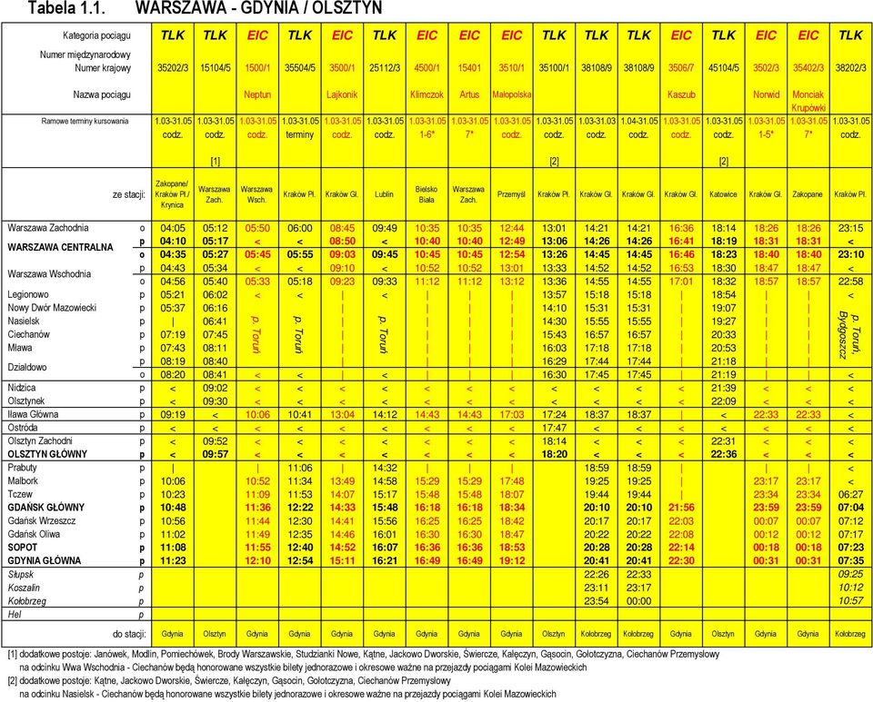 35100/1 38108/9 38108/9 3506/7 45104/5 3502/3 35402/3 38202/3 Nazwa pociągu Neptun Lajkonik Klimczok Artus Małopolska Kaszub Norwid Monciak Krupówki Ramowe terminy kursowania 1.03-31.05 1.03-31.05 1.03-31.05 1.03-31.05 1.03-31.05 1.03-31.05 1.03-31.05 1.03-31.05 1.03-31.05 1.03-31.05 1.03-31.03 1.