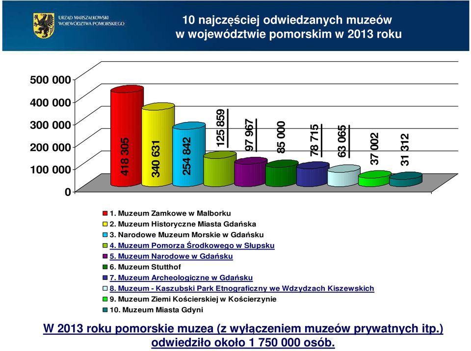 Muzeum Pomorza Środkowego w Słupsku 5. Muzeum Narodowe w Gdańsku 6. Muzeum Stutthof 7. Muzeum Archeologiczne w Gdańsku 8.