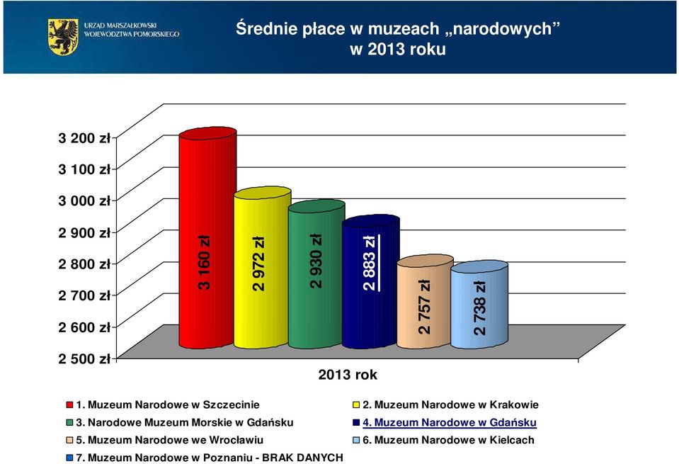 Muzeum Narodowe w Szczecinie 2. Muzeum Narodowe w Krakowie 3. Narodowe Muzeum Morskie w Gdańsku 4.