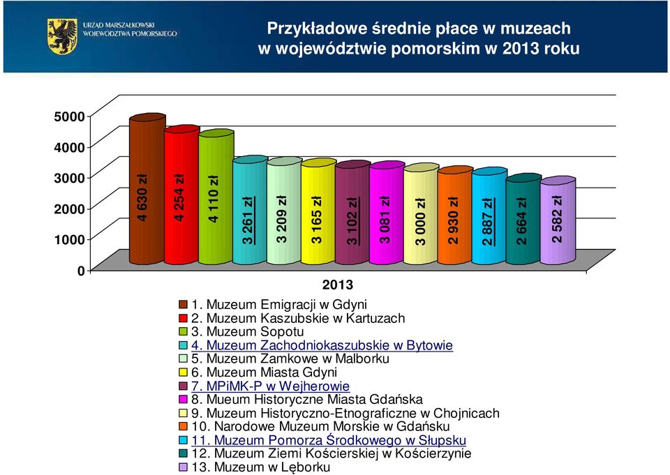 Muzeum Zachodniokaszubskie w Bytowie 5. Muzeum Zamkowe w Malborku 6. Muzeum Miasta Gdyni 7. MPiMK-P w Wejherowie 8. Mueum Historyczne Miasta Gdańska 9.