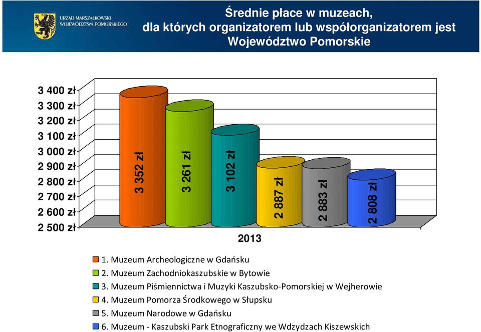 Muzeum Archeologiczne w Gdańsku 2. Muzeum Zachodniokaszubskie w Bytowie 3.