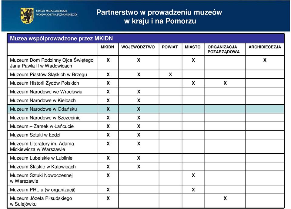 Narodowe w Kielcach Muzeum Narodowe w Gdańsku Muzeum Narodowe w Szczecinie Muzeum Zamek w Łańcucie Muzeum Sztuki w Łodzi Muzeum Literatury im.