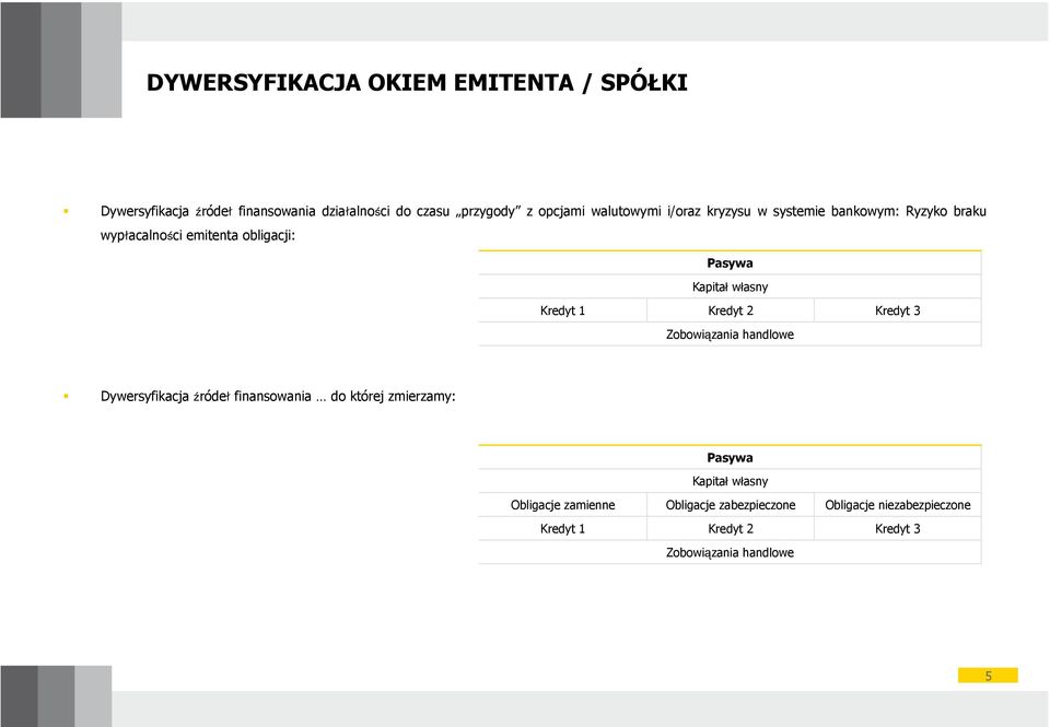 Kredyt 1 Kredyt 2 Kredyt 3 Zobowiązania handlowe Dywersyfikacja źróde finansowania do której zmierzamy: Pasywa Kapita