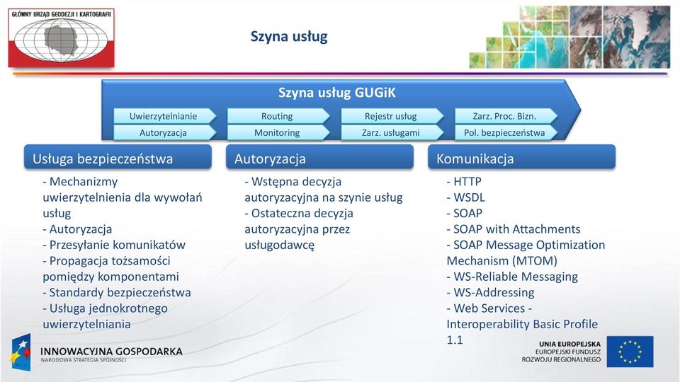 komponentami - Standardy bezpieczeństwa - Usługa jednokrotnego uwierzytelniania Autoryzacja - Wstępna decyzja autoryzacyjna na szynie usług - Ostateczna decyzja