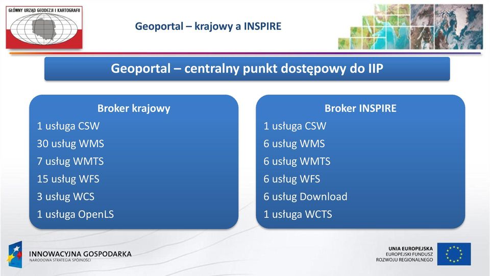 usług WFS 3 usług WCS 1 usługa OpenLS Broker INSPIRE 1 usługa CSW