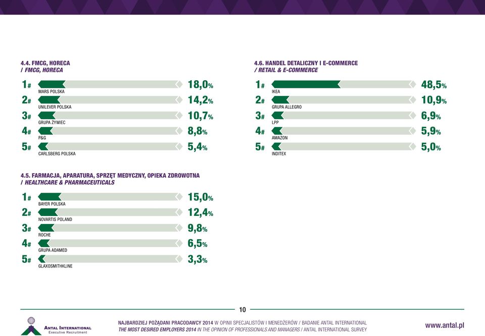 54+946= Carlsberg Polska 18,0% 14,2% 10,7% 8,8% 5,4% 4# 5# 485+515= IKEA 109+891= Grupa Allegro 69+931= LPP 59+941= Amazon 50+950= Inditex