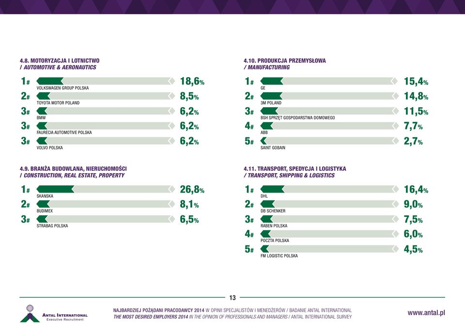 Produkcja przemysłowa / Manufacturing 18,6% 8,5% 154+836= GE 148+852= 3M Poland 15,4% 14,8% 6,2% 6,2% 115+885= BSH Sprzęt Gospodarstwa Domowego 77+923= ABB 11,5% 7,7% 6,2% 27+973= 2,7%