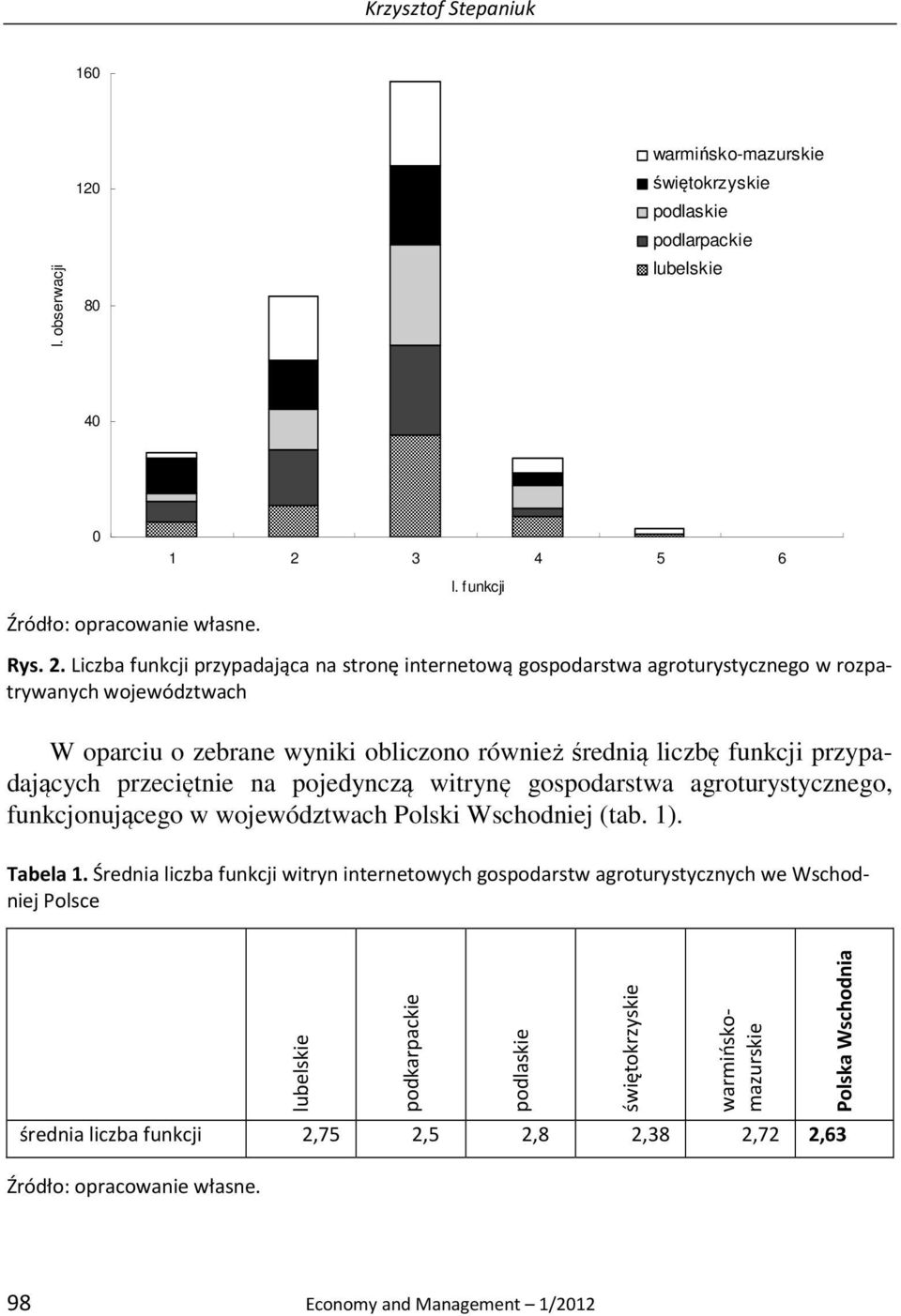 Liczba funkcji przypadająca na stronę internetową gospodarstwa agroturystycznego w rozpatrywanych województwach W oparciu o zebrane wyniki obliczono również średnią liczbę funkcji przypadających