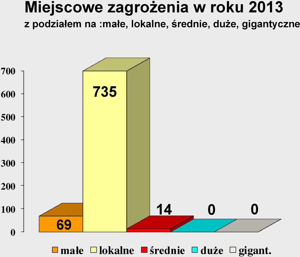 duże, gigantyczne 700 600 735 500 400 300