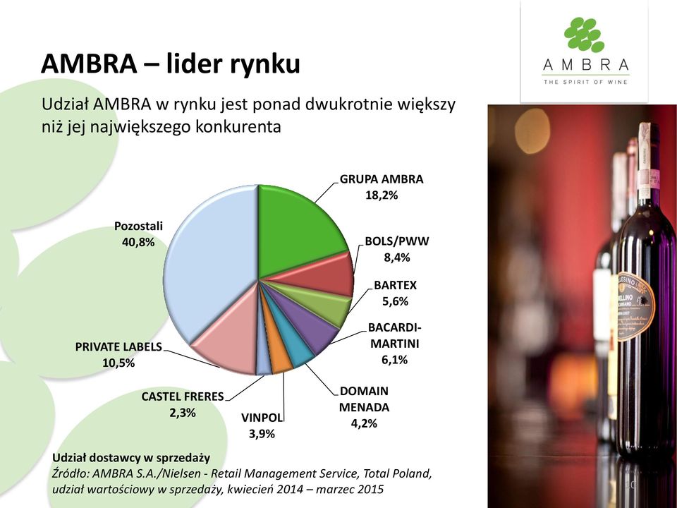 CASTEL FRERES 2,3% VINPOL 3,9% DOMAIN MENADA 4,2% Udział dostawcy w sprzedaży Źródło: AMBRA