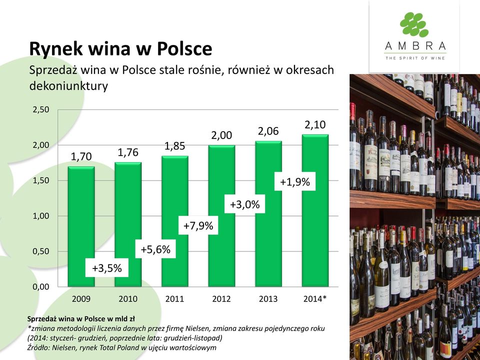 wina w Polsce w mld zł *zmiana metodologii liczenia danych przez firmę Nielsen, zmiana zakresu pojedynczego roku