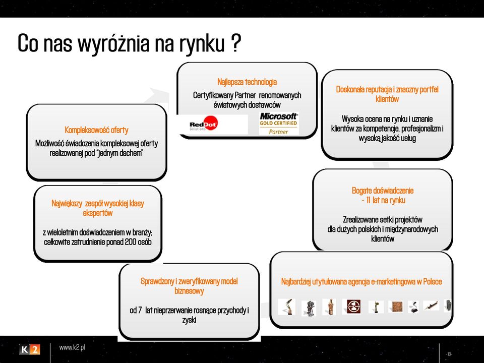 reputacja i znaczny portfel klientów Wysoka ocena na rynku i uznanie klientów za kompetencje, profesjonalizm i wysoką jakość usług Największy zespół wysokiej klasy ekspertów z