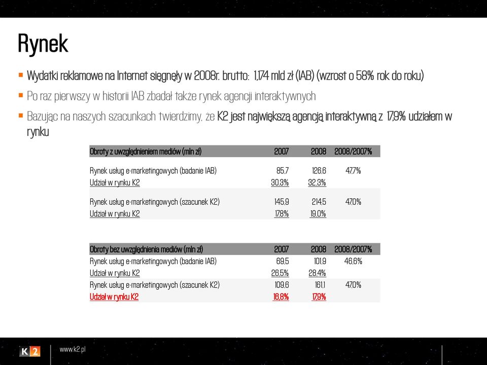 agencją interaktywną z 17,9% udziałem w rynku Obroty z uwzględnieniem mediów (mln zł) 2007 2008 2008/2007% Rynek usług e-marketingowych (badanie IAB) 85,7 126,6 47,7% Udział w rynku K2 30,3%