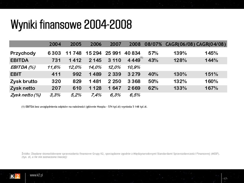 647 2 669 62% 133% 167% Zysk netto (%) 3,3% 5,2% 7,4% 6,3% 6,5% (1) (1) EBITDA bez uwzględnienia odpisów na należności (głównie Hoopla 574 tyś zł) wyniosła 5 148 tyś zł.