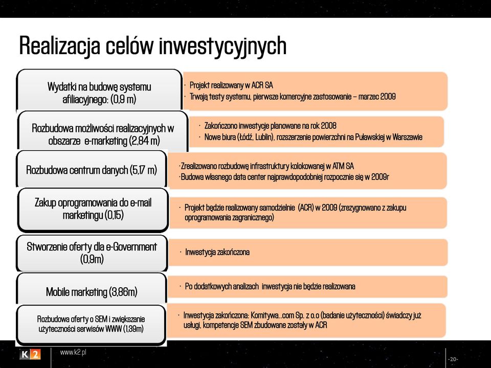 realizowany w ACR SA Trwają testy systemu, pierwsze komercyjne zastosowanie marzec 2009 Zakończono inwestycje planowane na rok 2008 Nowe biura (Łódź, Lublin), rozszerzenie powierzchni na Puławskiej w