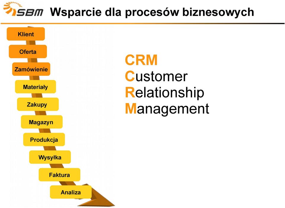 Relationship Management Zamówienie