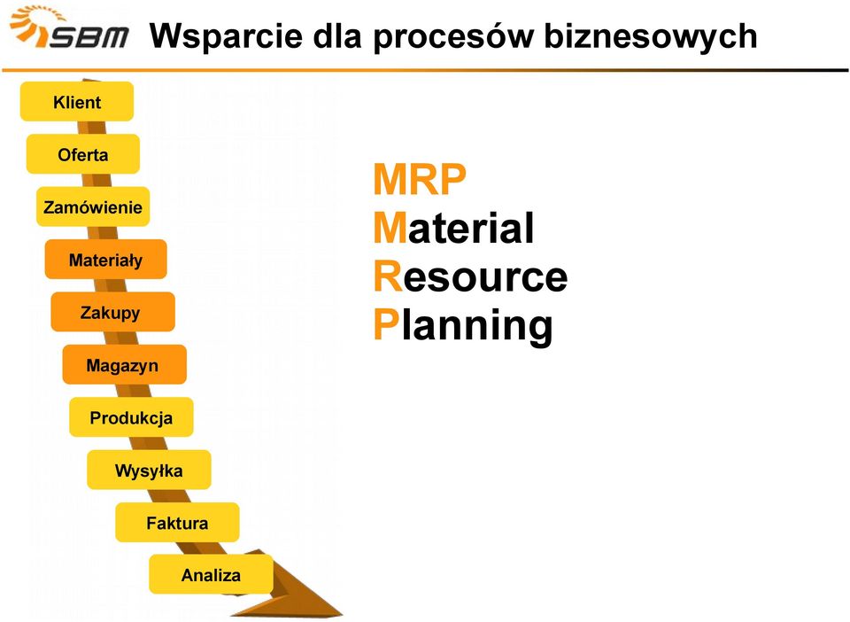 Planning Zamówienie Materiały Zakupy