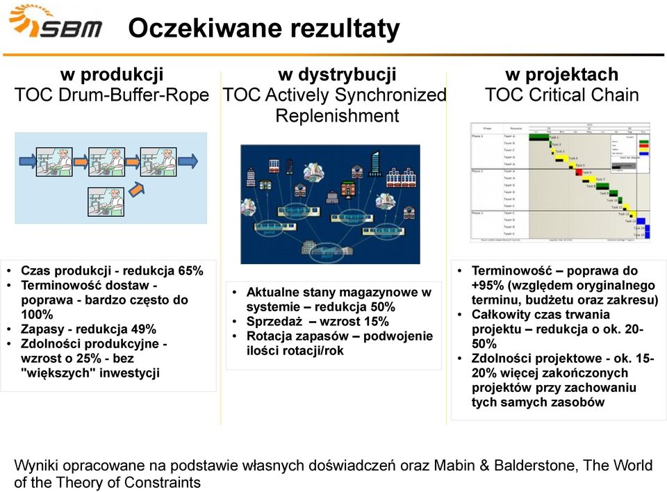 Rotacja zapasów podwojenie ilości rotacji/rok Terminowość poprawa do +95% (względem oryginalnego terminu, budżetu oraz zakresu) Całkowity czas trwania projektu redukcja o ok.