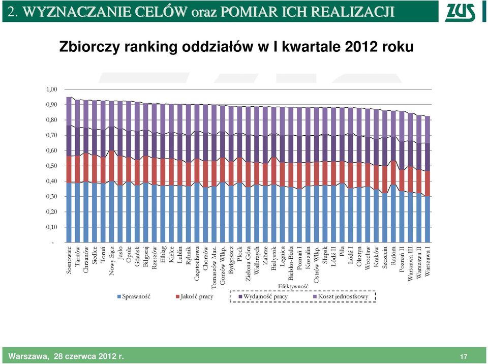 Bydgoszcz Płock Zielona Góra Wałbrzych Zabrze Białystok Legnica Bielsko-Biała Poznań I Koszalin Ostrów Wlkp.