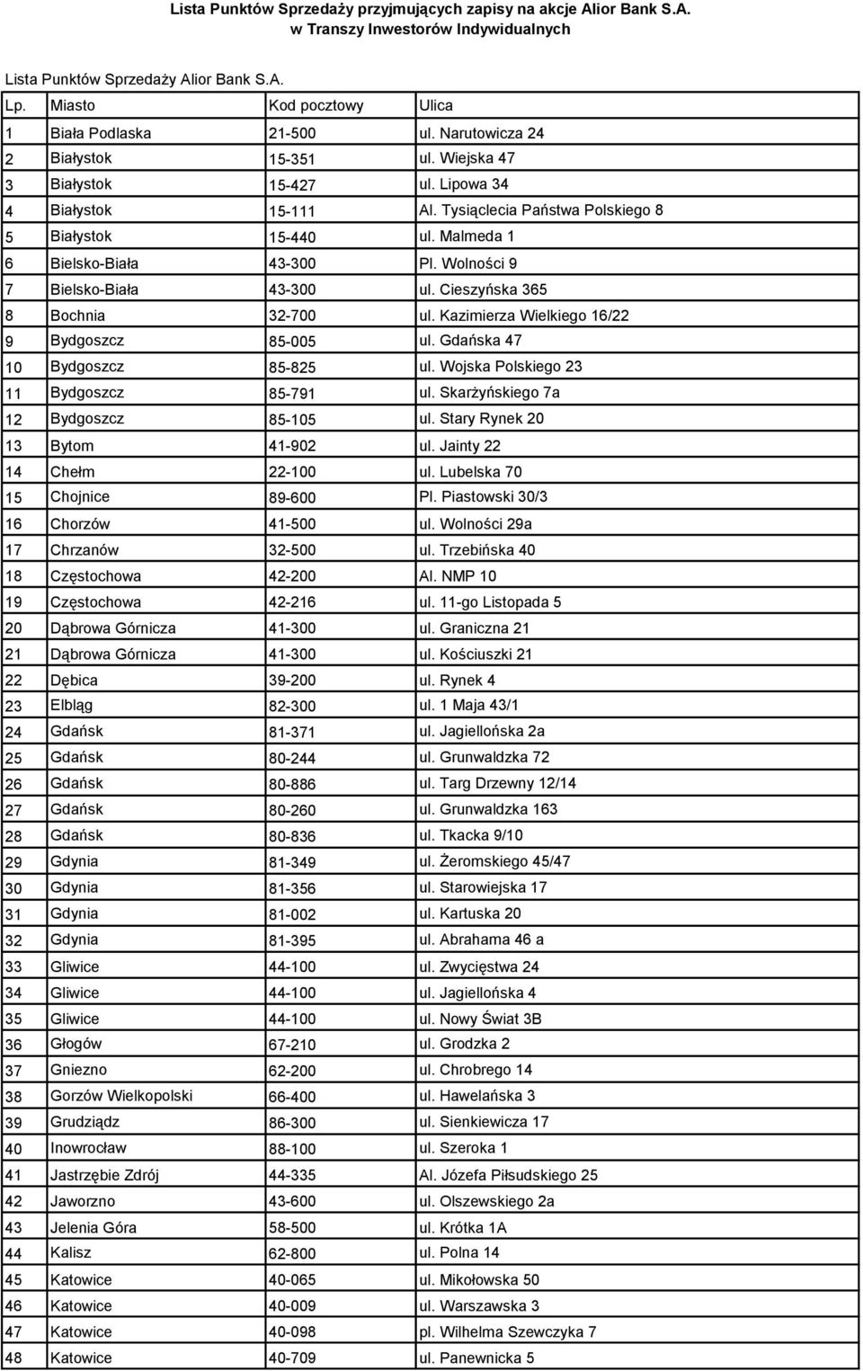 Wolności 9 7 Bielsko-Biała 43-300 ul. Cieszyńska 365 8 Bochnia 32-700 ul. Kazimierza Wielkiego 16/22 9 Bydgoszcz 85-005 ul. Gdańska 47 10 Bydgoszcz 85-825 ul.