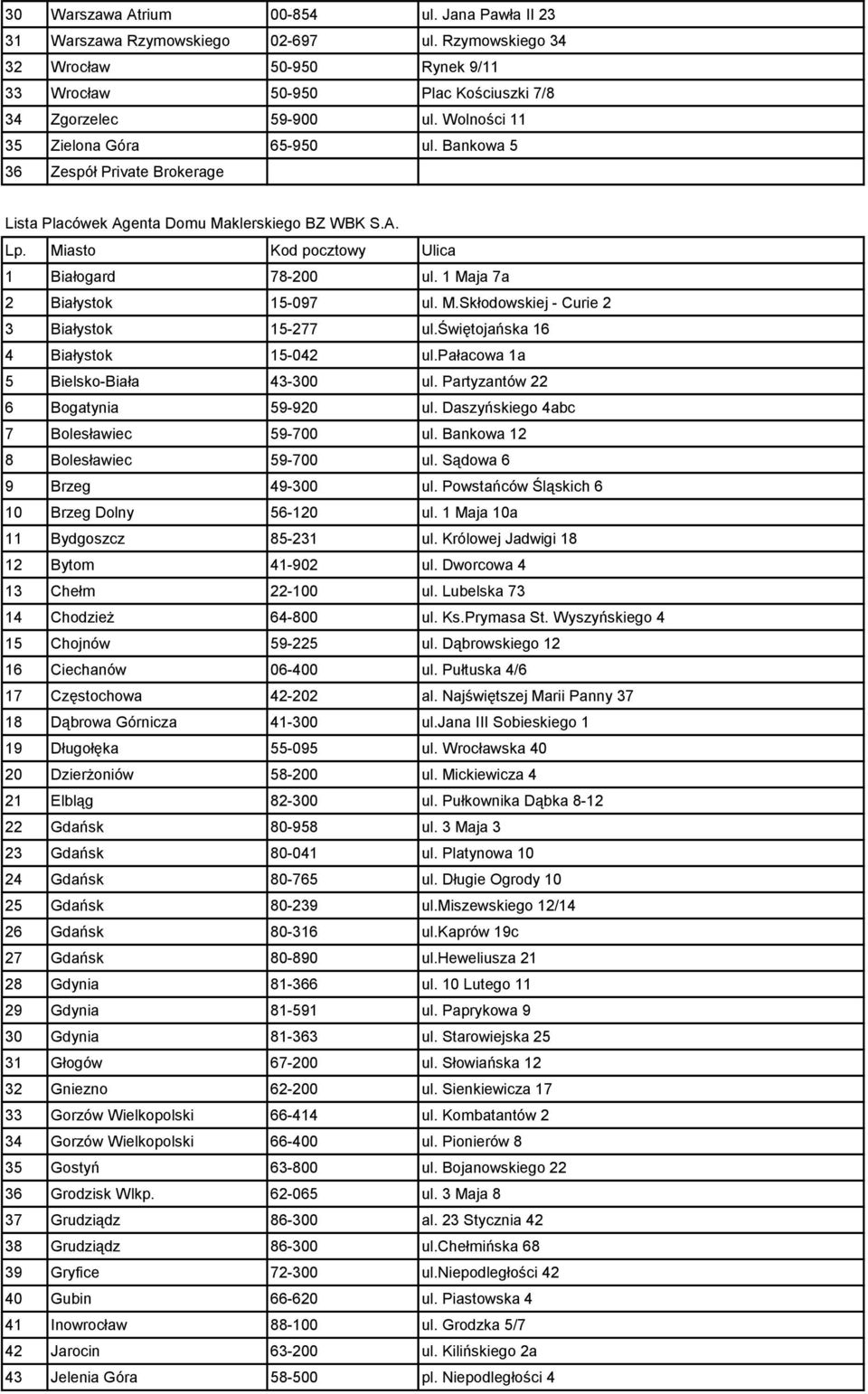 świętojańska 16 4 Białystok 15-042 ul.pałacowa 1a 5 Bielsko-Biała 43-300 ul. Partyzantów 22 6 Bogatynia 59-920 ul. Daszyńskiego 4abc 7 Bolesławiec 59-700 ul. Bankowa 12 8 Bolesławiec 59-700 ul.