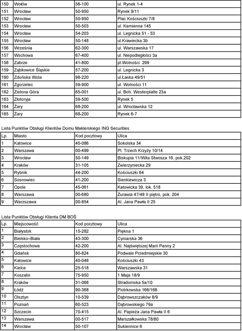 łaska 49/51 161 Zgorzelec 59-900 ul. Wolności 11 162 Zielona Góra 65-001 ul. Boh. Westerplatte 23a 163 Złotoryja 59-500 Rynek 5 164 Żary 68-200 ul.