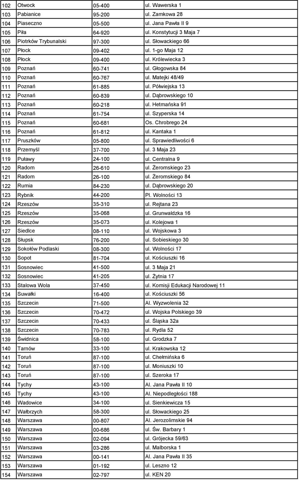 Półwiejska 13 112 Poznań 60-839 ul. Dąbrowskiego 10 113 Poznań 60-218 ul. Hetmańska 91 114 Poznań 61-754 ul. Szyperska 14 115 Poznań 60-681 Os. Chrobrego 24 116 Poznań 61-812 ul.
