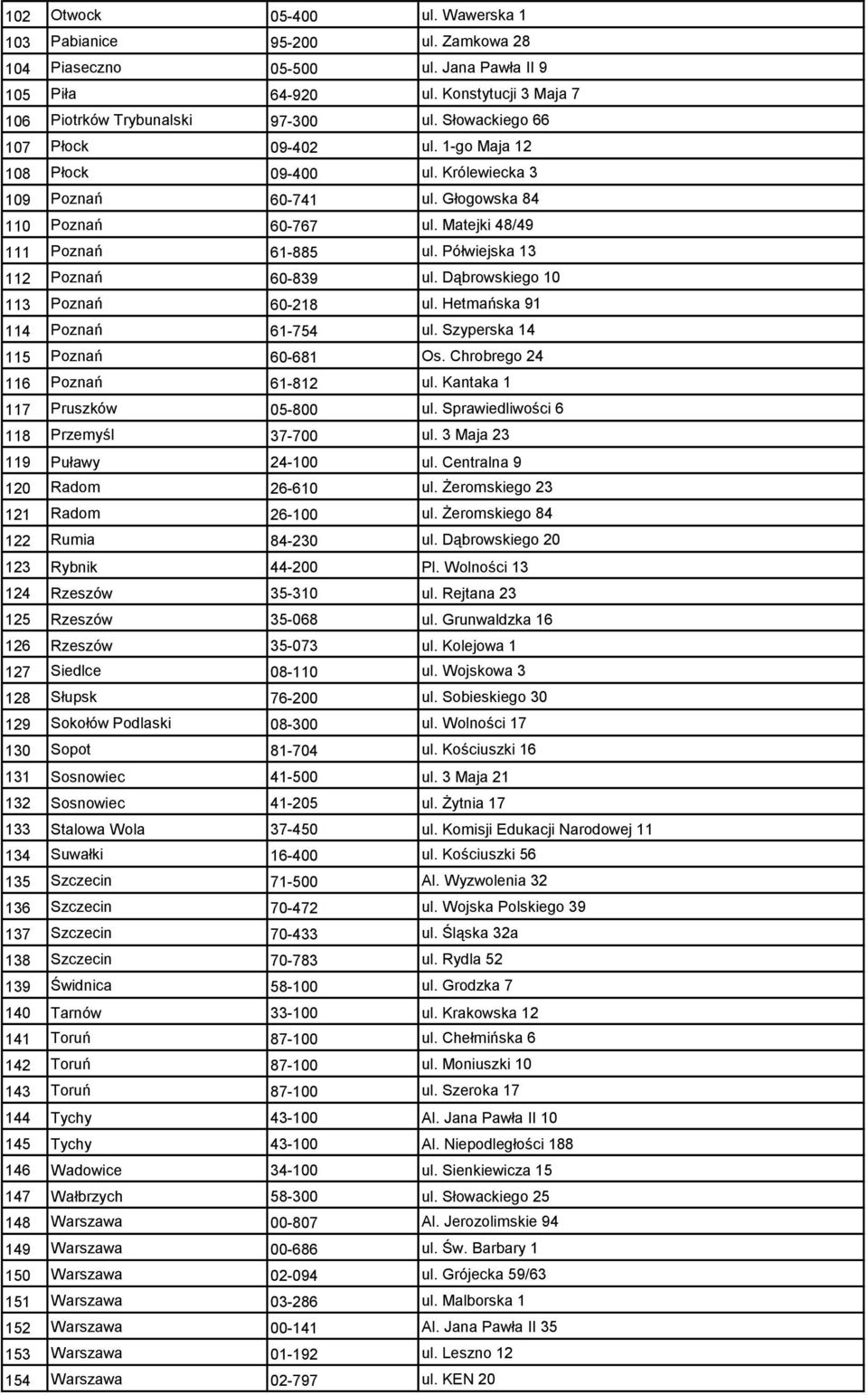 Półwiejska 13 112 Poznań 60-839 ul. Dąbrowskiego 10 113 Poznań 60-218 ul. Hetmańska 91 114 Poznań 61-754 ul. Szyperska 14 115 Poznań 60-681 Os. Chrobrego 24 116 Poznań 61-812 ul.