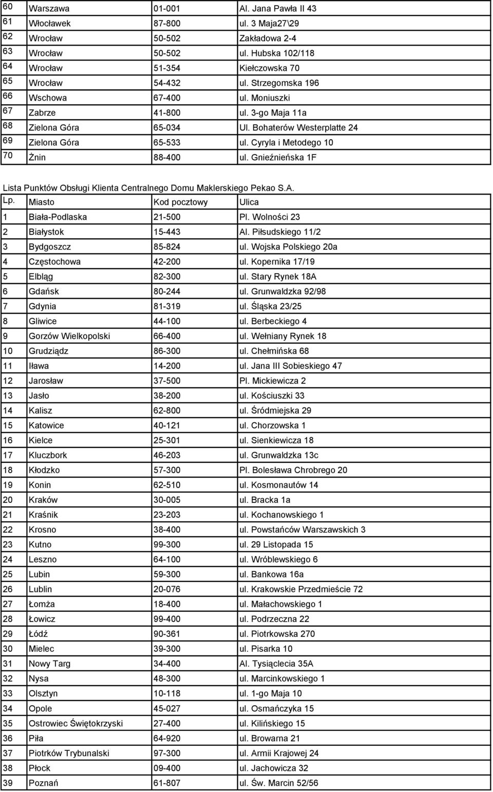 Cyryla i Metodego 10 70 Żnin 88-400 ul. Gnieźnieńska 1F Lista Punktów Obsługi Klienta Centralnego Domu Maklerskiego Pekao S.A. 1 Biała-Podlaska 21-500 Pl. Wolności 23 2 Białystok 15-443 Al.