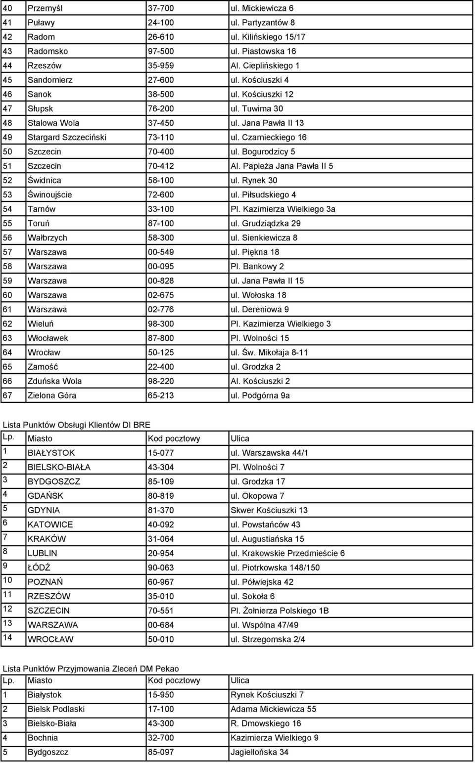 Czarnieckiego 16 50 Szczecin 70-400 ul. Bogurodzicy 5 51 Szczecin 70-412 Al. Papieża Jana Pawła II 5 52 Świdnica 58-100 ul. Rynek 30 53 Świnoujście 72-600 ul. Piłsudskiego 4 54 Tarnów 33-100 Pl.