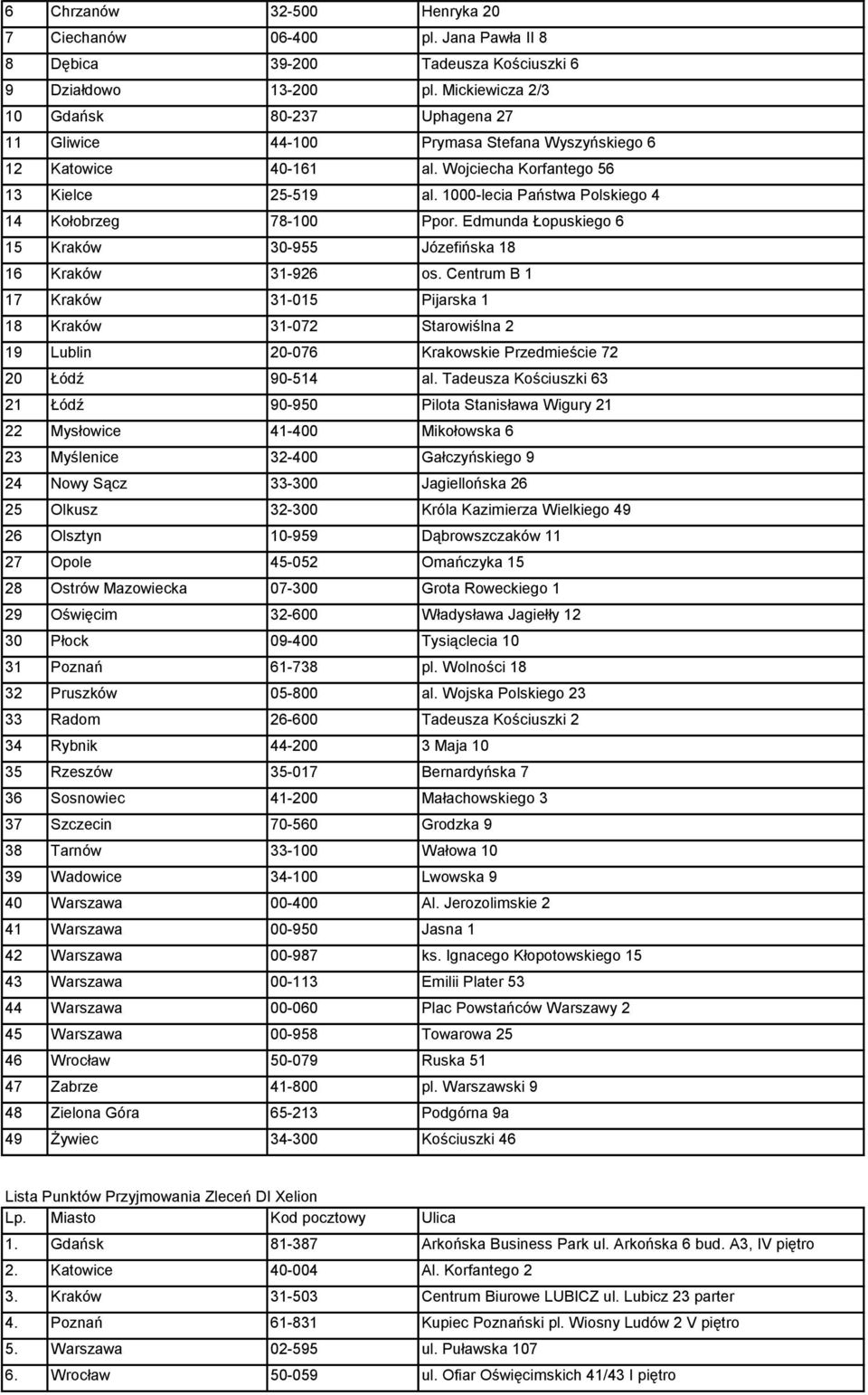 1000-lecia Państwa Polskiego 4 14 Kołobrzeg 78-100 Ppor. Edmunda Łopuskiego 6 15 Kraków 30-955 Józefińska 18 16 Kraków 31-926 os.