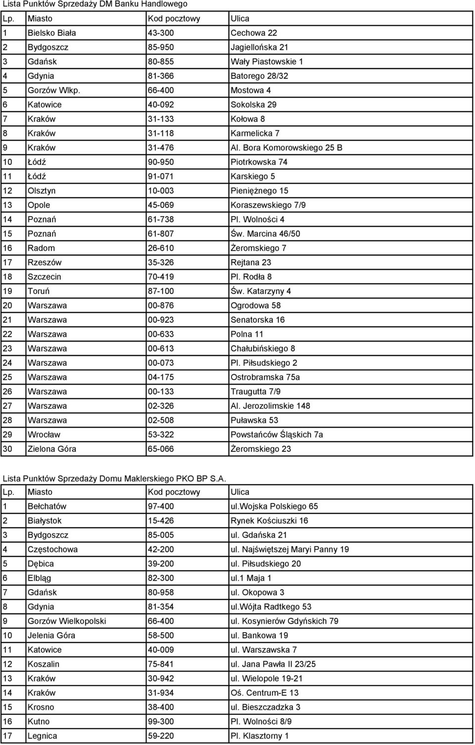 Bora Komorowskiego 25 B 10 Łódź 90-950 Piotrkowska 74 11 Łódź 91-071 Karskiego 5 12 Olsztyn 10-003 Pieniężnego 15 13 Opole 45-069 Koraszewskiego 7/9 14 Poznań 61-738 Pl.