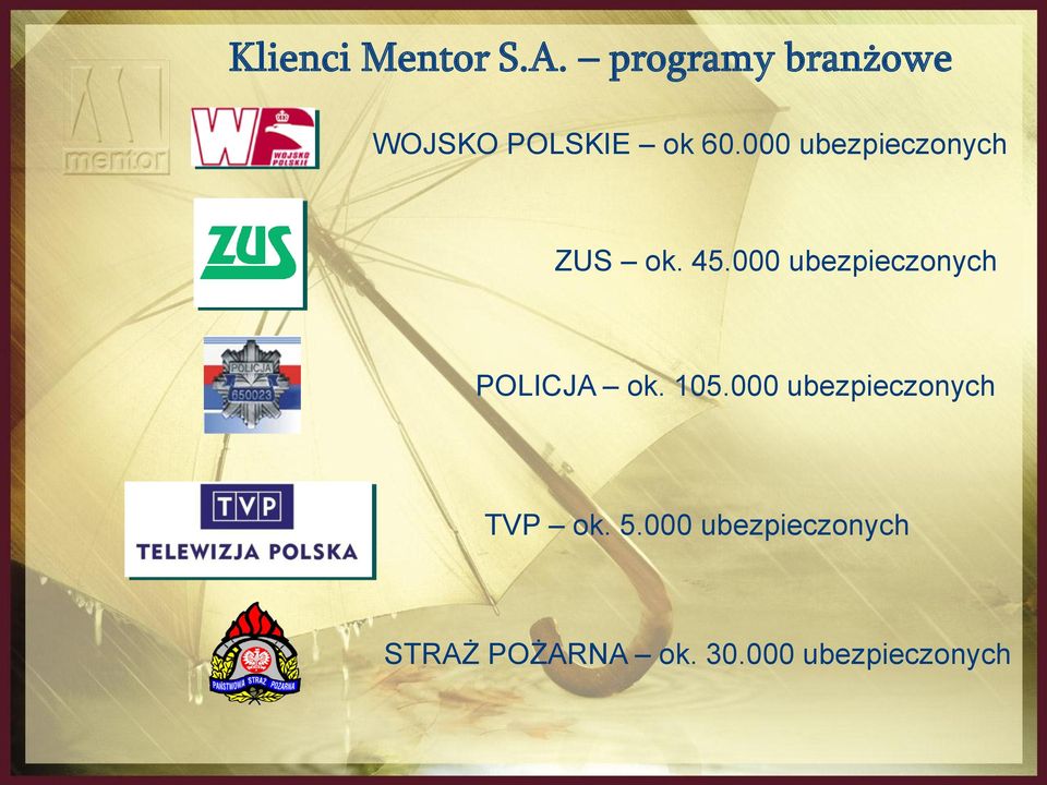 000 ubezpieczonych ZUS ok. 45.
