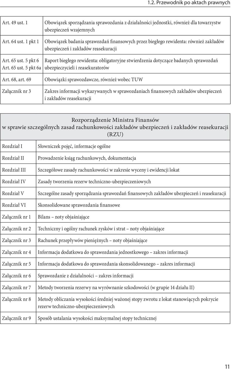 ubezpieczeń i zakładów reasekuracji Art. 65 ust. 5 pkt 6 Art. 65 ust. 5 pkt 6a Raport biegłego rewidenta: obligatoryjne stwierdzenia dotyczące badanych sprawozdań ubezpieczycieli i reasekuratorów Art.