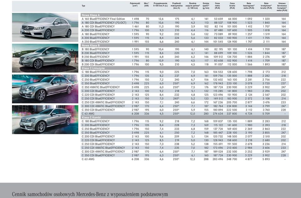 BlueEFFICIENCY Final Edition 1 498 70 12,6 175 6,1 141 53 659 66 000 1 092 1 320 164 A 180 CDI BlueEFFICIENCY (7G-DCT) 1 796 80 10,6 190 4,3 113 88 537 108 900 1 523 1 840 164 A 180 CDI