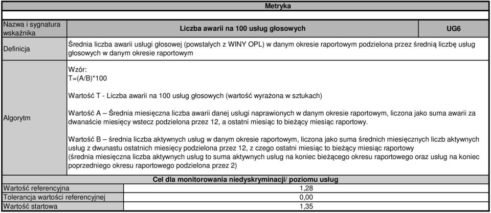 raportowym, liczona jako suma awarii za dwanaście miesięcy wstecz podzielona przez 12, a ostatni miesiąc to bieżący miesiąc raportowy.